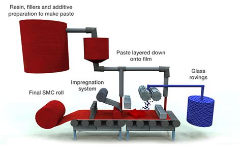 sheet metal compound|Sheet moulding compound (SMC) .